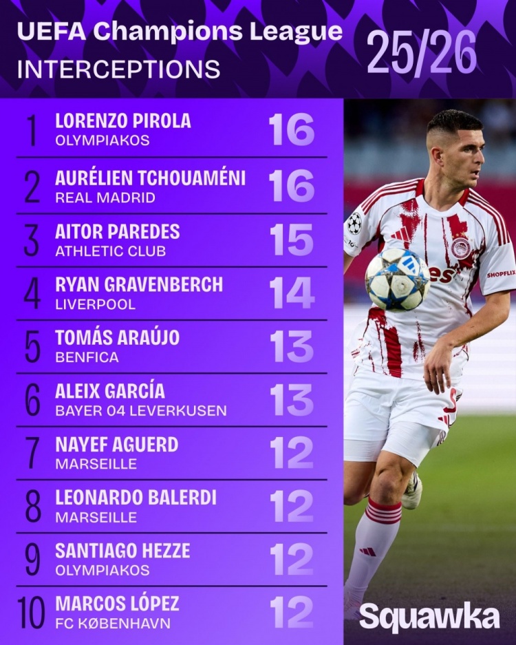 开云登录入口地址-本赛季欧冠拦截次数排名：琼阿梅尼、皮罗拉16次居首